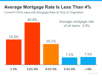 interest rate graph effecting housing market